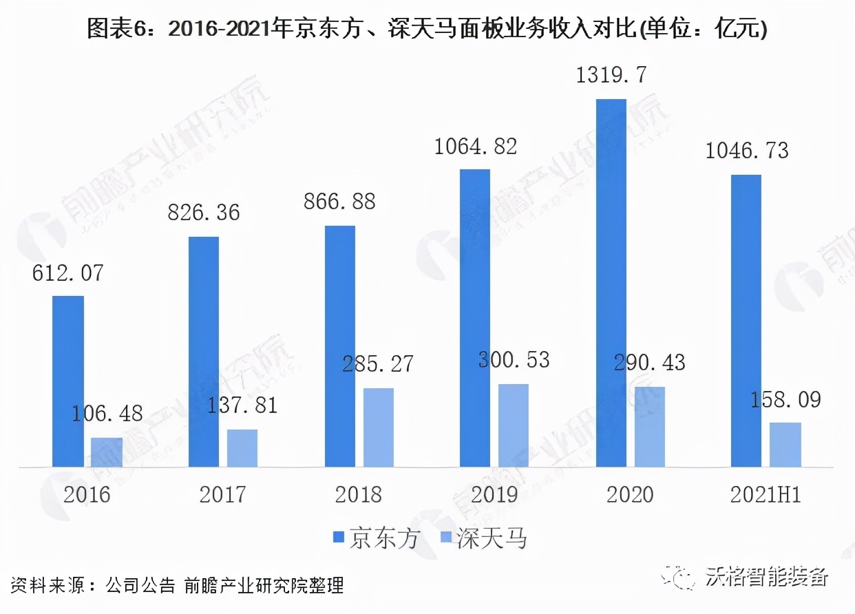 中国面板行业龙头企业对比：京东方PK深天马 谁是中国面板之王？