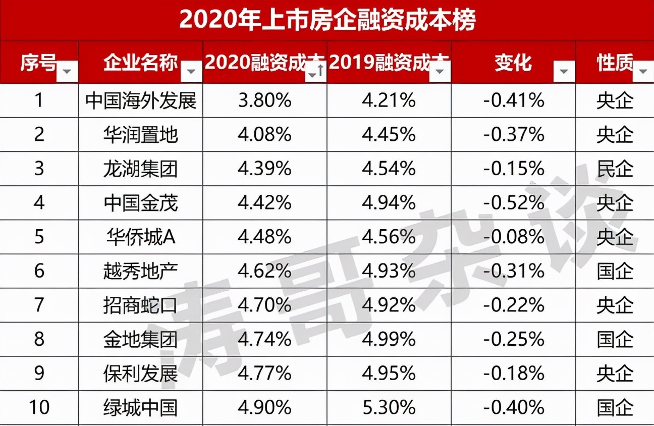 央企加速清退房地产？而拿地积极的也是央企，释放了啥信号？