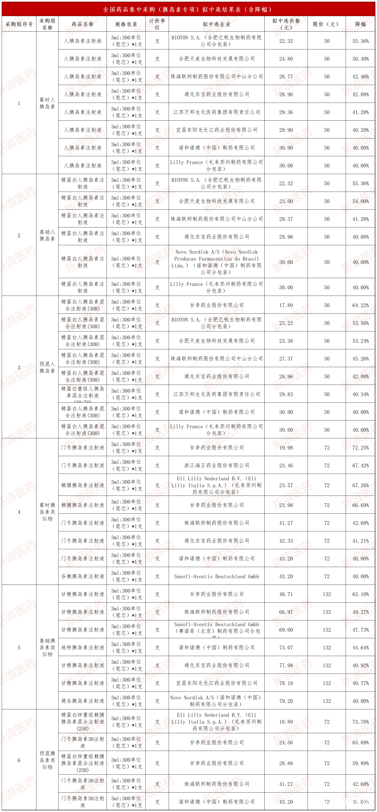 胰岛素国采结果官宣！最高降幅超70%，甘李药业、亿帆医药大涨