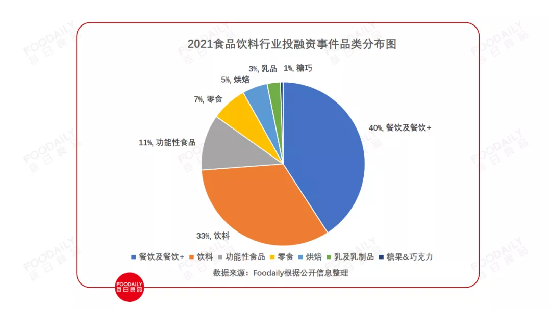 2021食品饮料行业投融资：380+投资事件，品牌内卷，资本狂投...