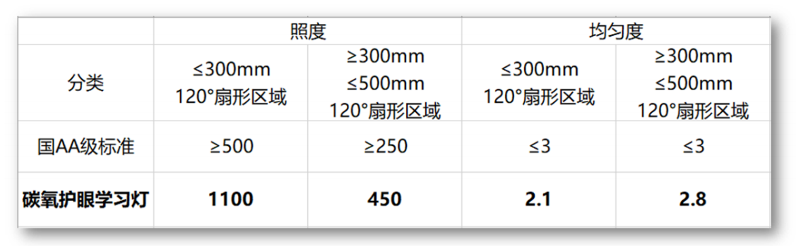 学习不能怠慢，眼睛不要再被伤害，碳氧护眼学习灯Pro必不可少