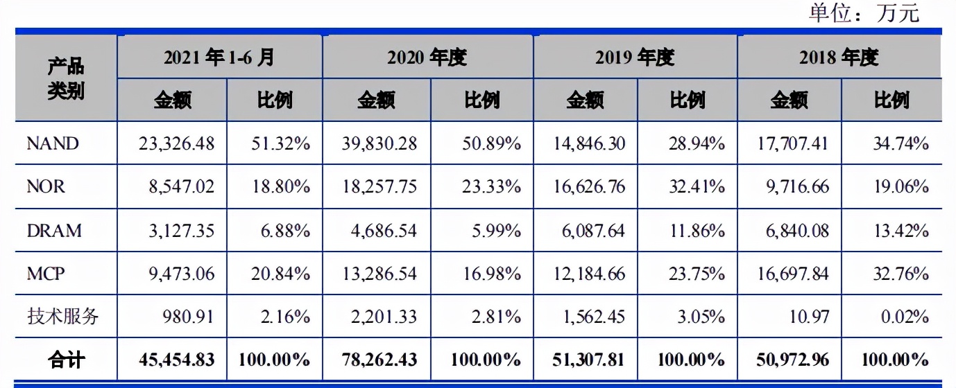 东芯半导体毛利率低于同行，关联交易频繁，应收账款和存货高企