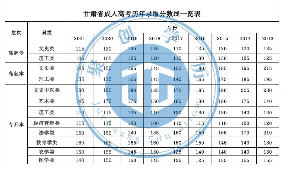 成人高考录取分数线,全国31个省市成人高考录取分数线汇总-第16张图片-专升本网 成人高考录取分数线,全国31个省市成人高考录取分数线汇总-第16张图片-专升本网