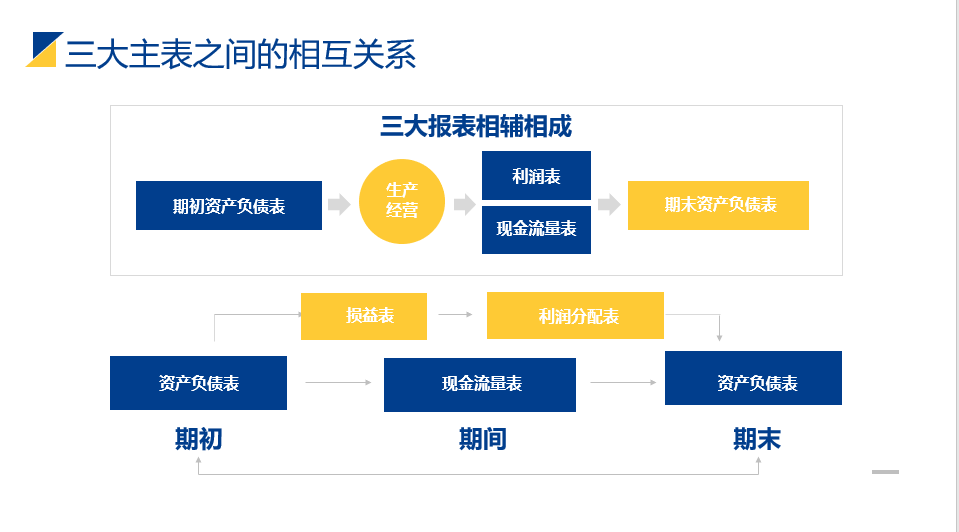 财务报表与财务基础知识培训，全内容PPT模板，完整课件直接用