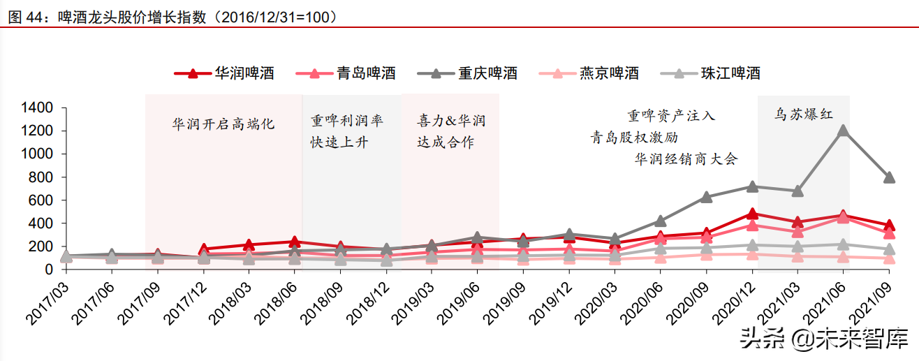 食品饮料行业深度研究：复盘及展望