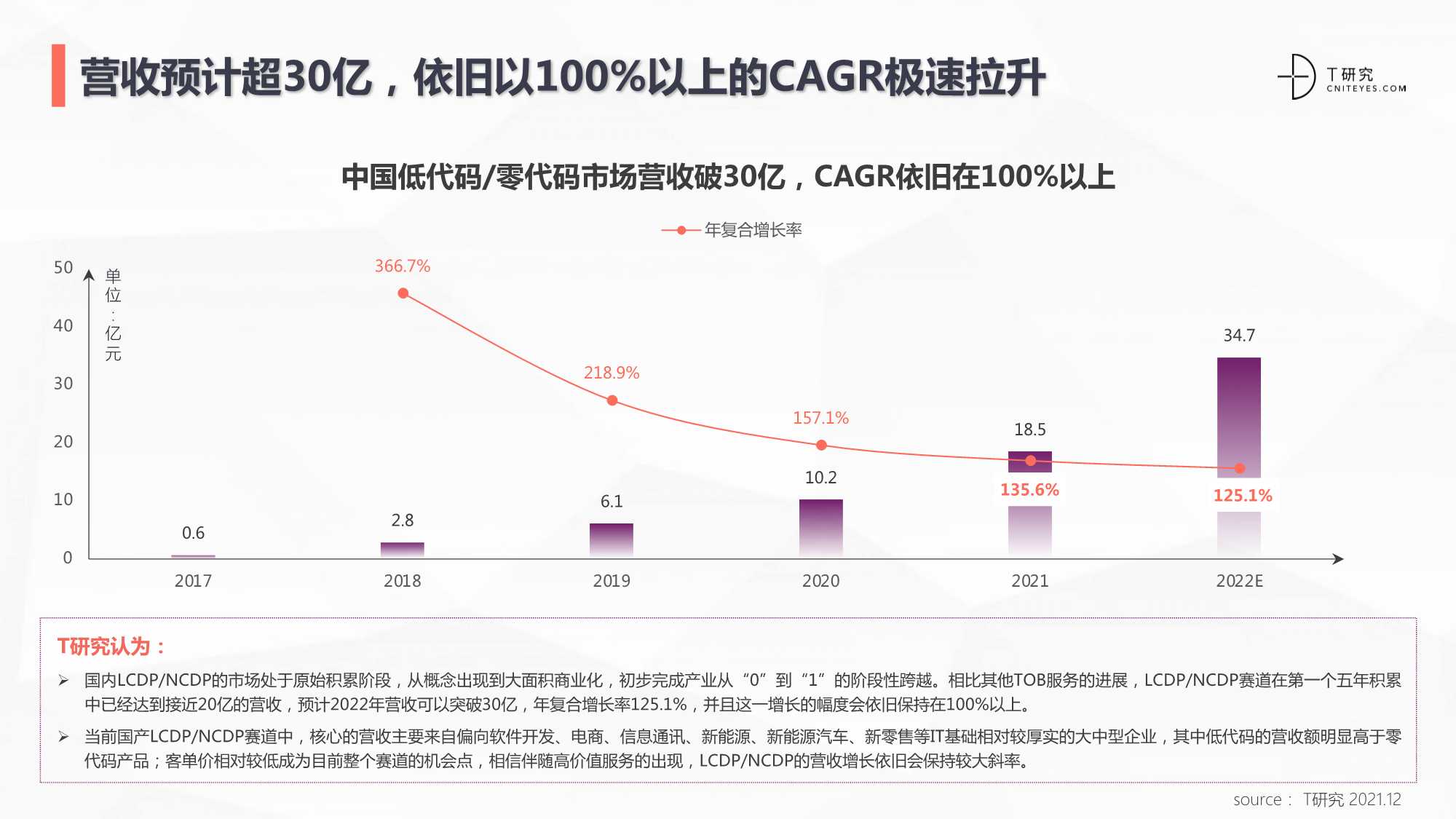 2021中国低代码/零代码全景产业研究报告