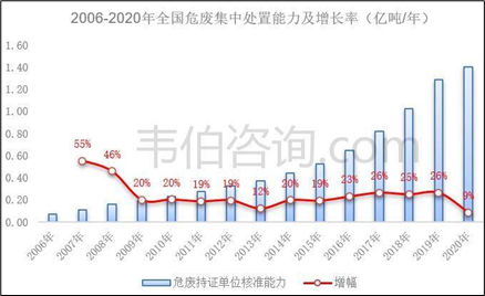 2022年中国危废处置行业专题调研与深度分析报告（多图）