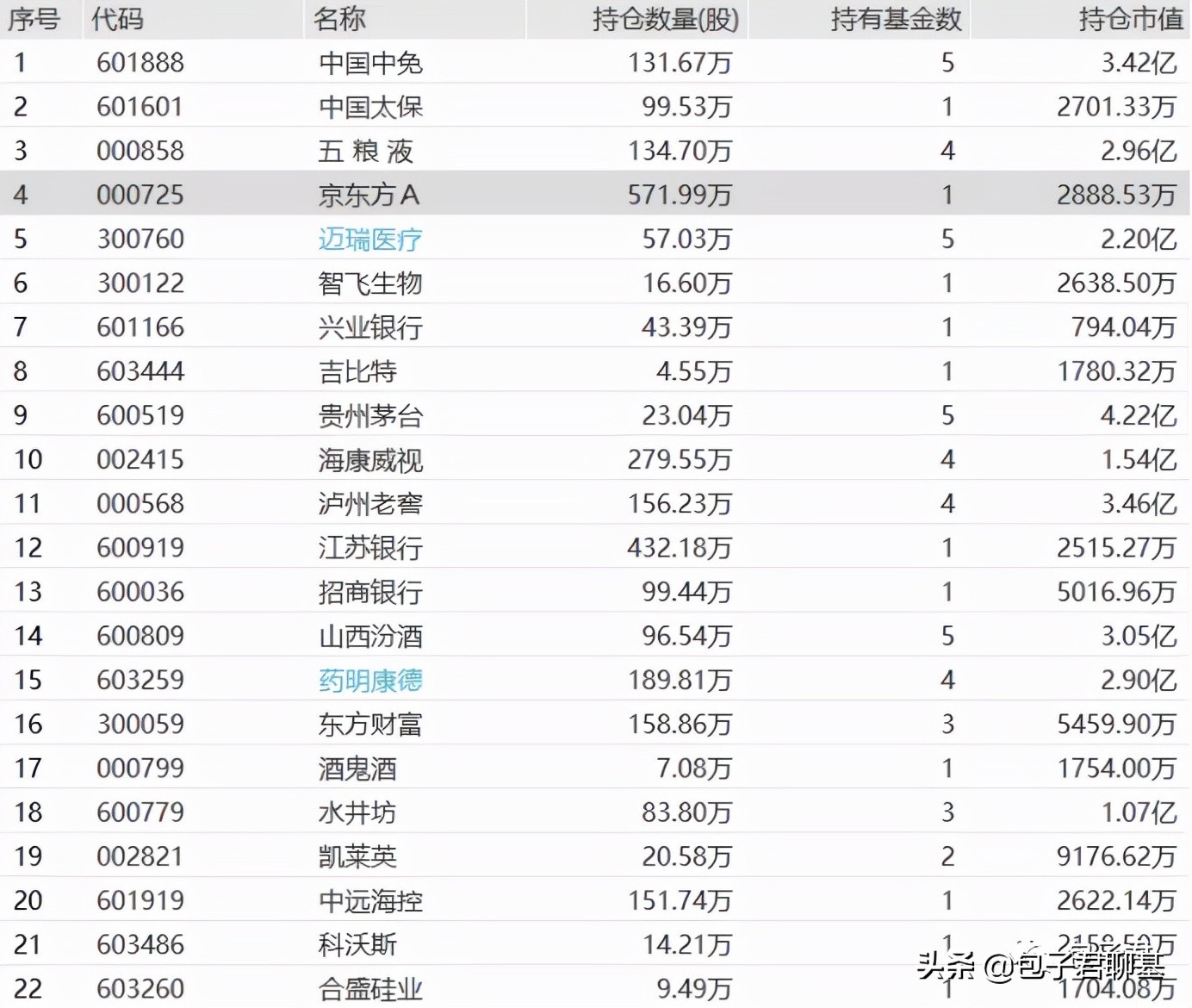 最资深权益基金经理：明年消费医药有机会