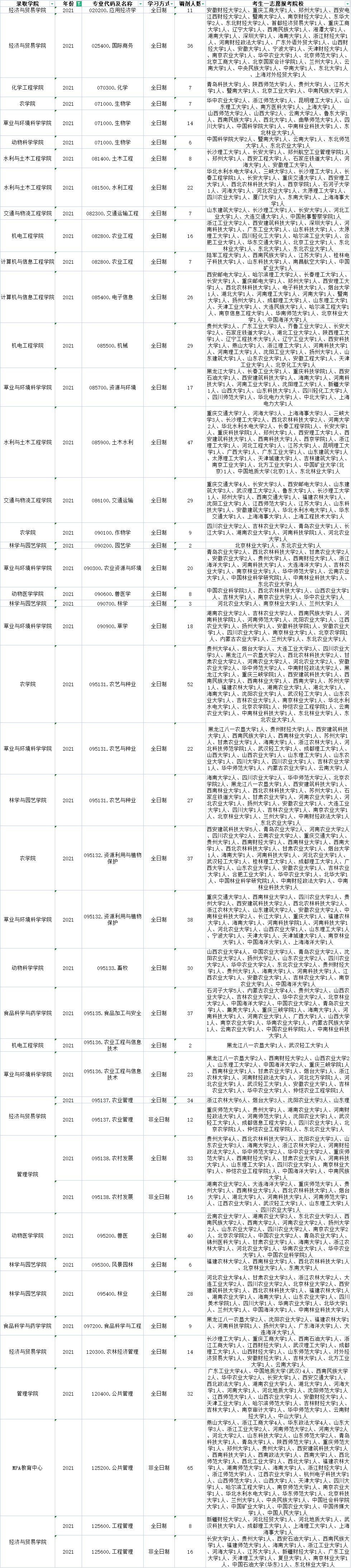 新疆農(nóng)業(yè)大學(xué)哪些專業(yè)有調(diào)劑名額？近三年調(diào)劑信息匯總