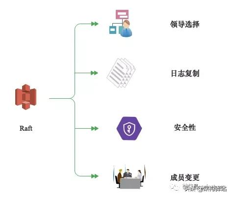 分布式系统 Etcd 解析