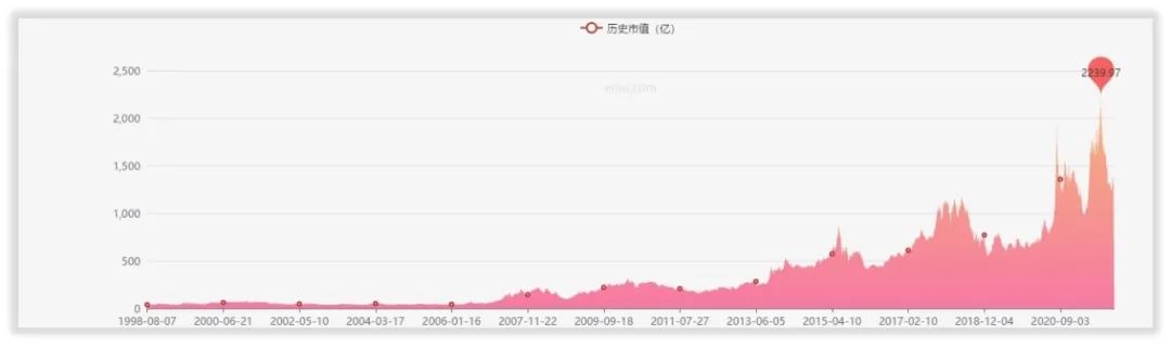 复星医药的管理水平和回报水平高吗？