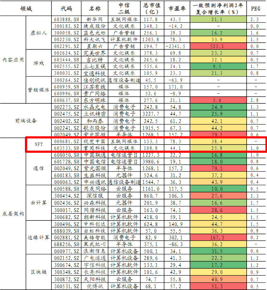 区块链、元宇宙行业深度研究——NFT元年，细分产业链龙头