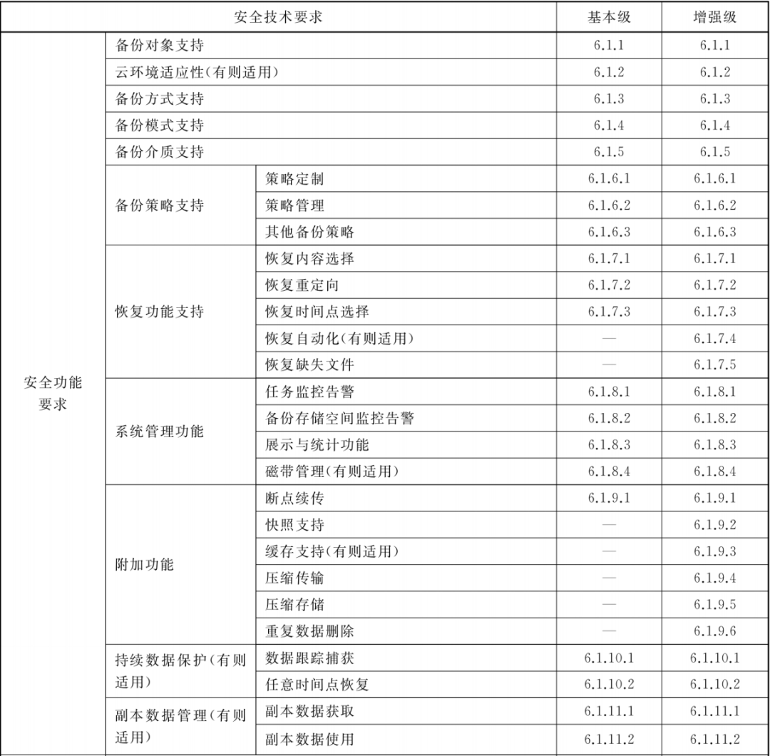 最新国标发布：数据备份与恢复产品技术要求与测试评价方法