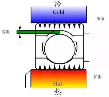 轴承里的钢珠是如何塞进去的，图说轴承，这个做的太直观易懂了