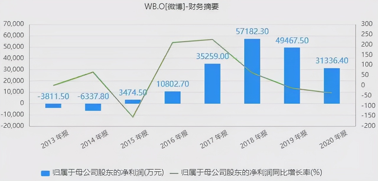 掌舵九年，道路越走越窄，王高飞还是微博合格CEO吗？