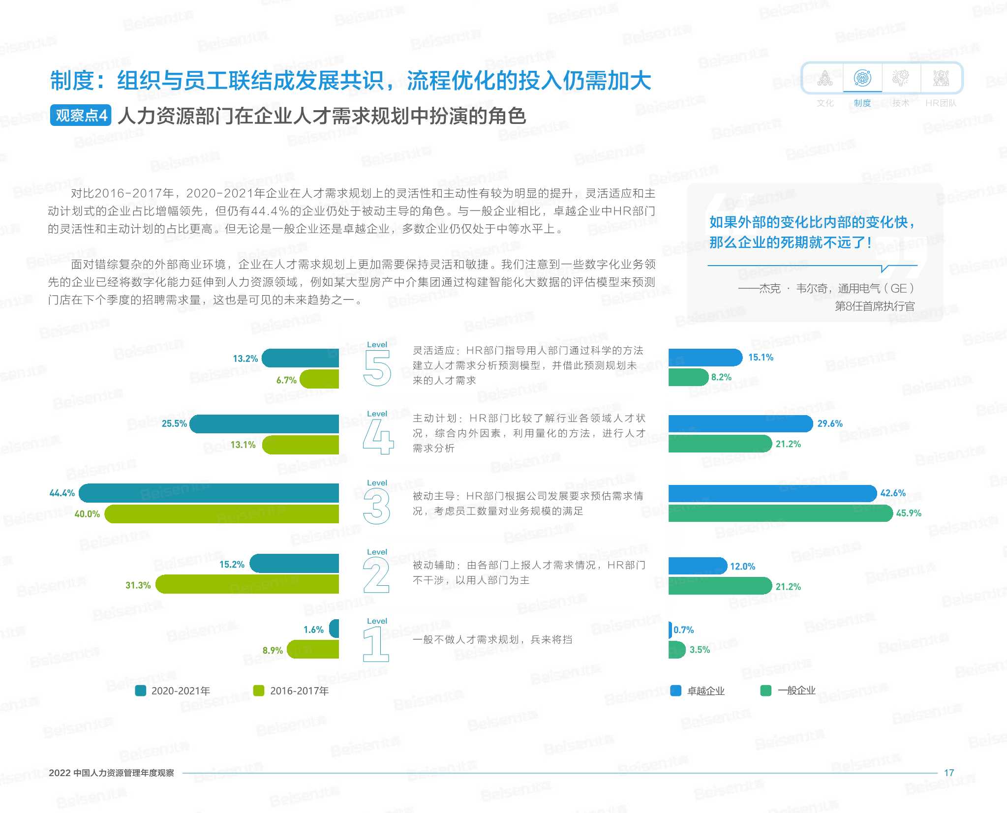 2022中国人力资源管理年度观察（北森）