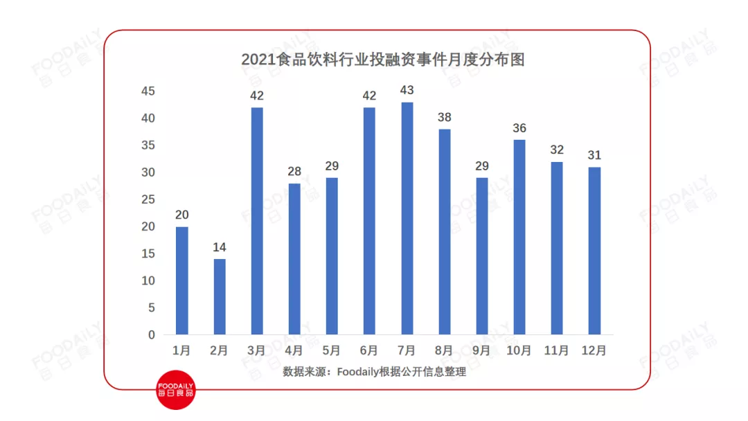 2021食品饮料行业投融资：380+投资事件，品牌内卷，资本狂投...