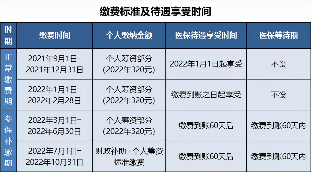 @龙岩长汀人，2022年度城乡居民医保缴费时间延长至2月28日！赶紧...