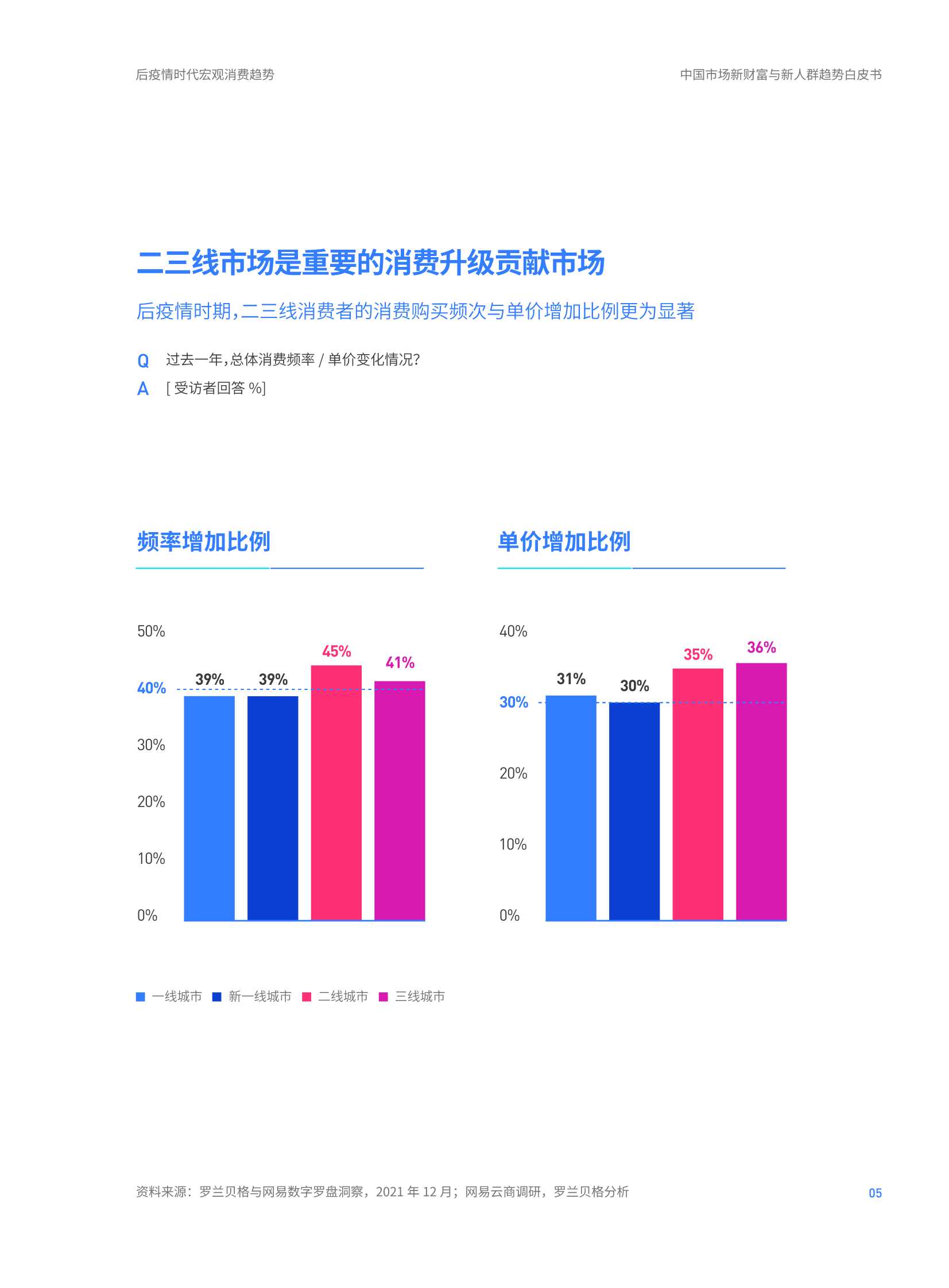 2022年中国市场新财富与新人群趋势