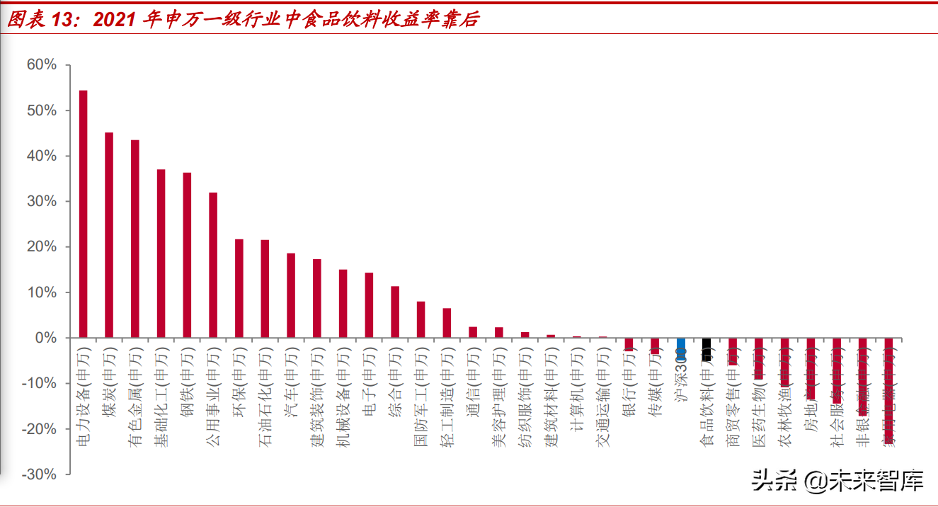 食品饮料行业2022年投资策略：价格回升有望推动业绩加速释放