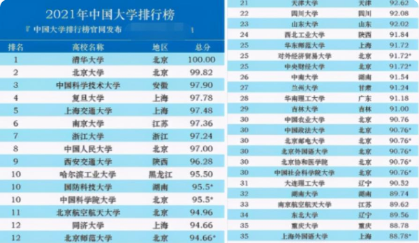 我国百强大学排名更新，复旦没进前3，西安交大成功挤进前10