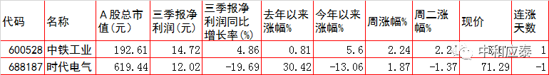 周三A股重要投资参考