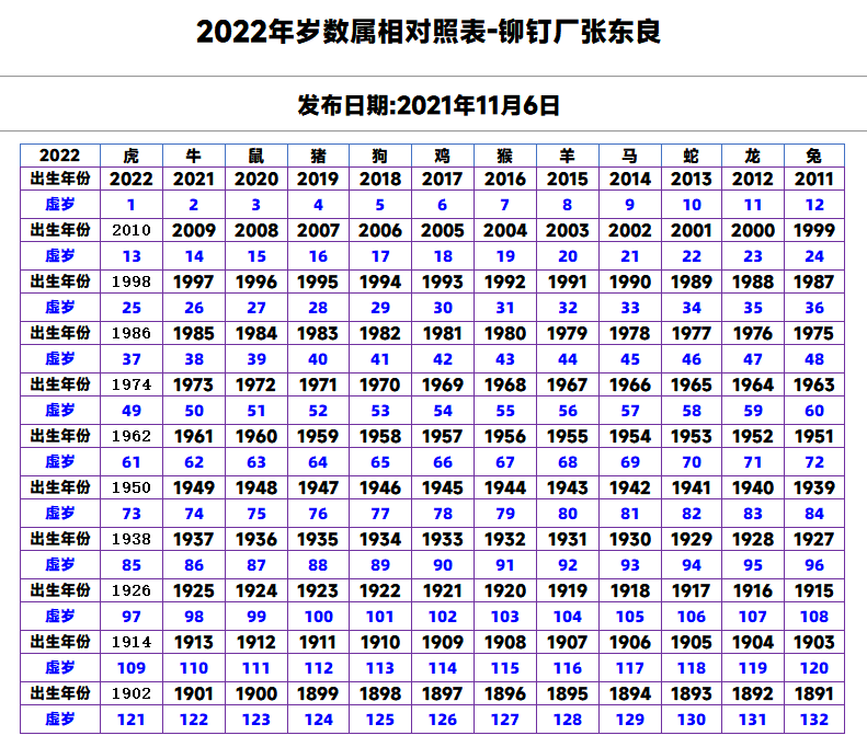 2022年生肖属相与年龄对照表