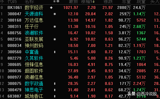 大盘大涨，却有3000多股下跌，二八分化？百股跌停，医药股跌惨了