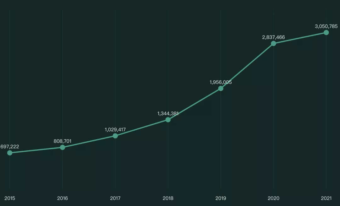 一年暴增1600万程序员！GitHub 2021年度报告发布：中国排全球第二