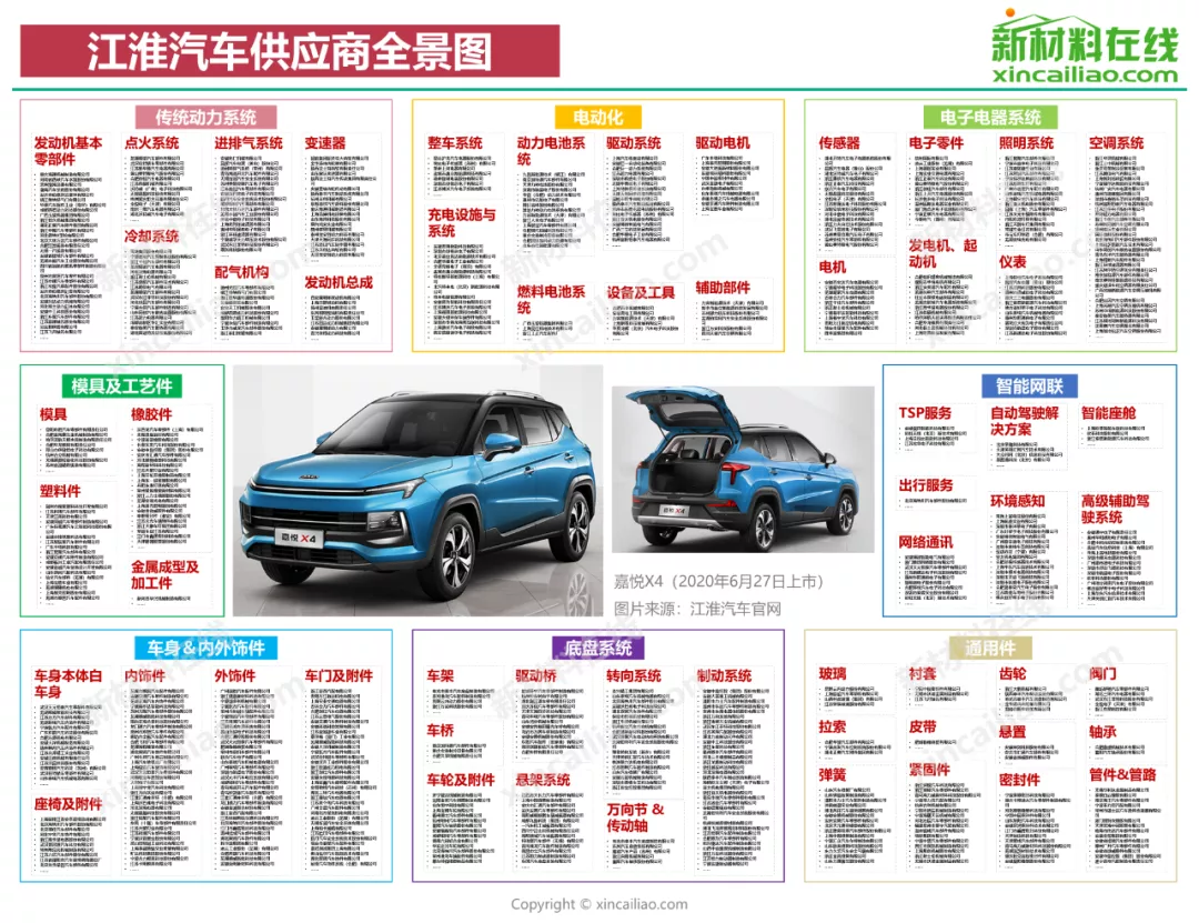 汽车产业链全景图（特斯拉、蔚来、小鹏、广汽、吉利、比亚迪）