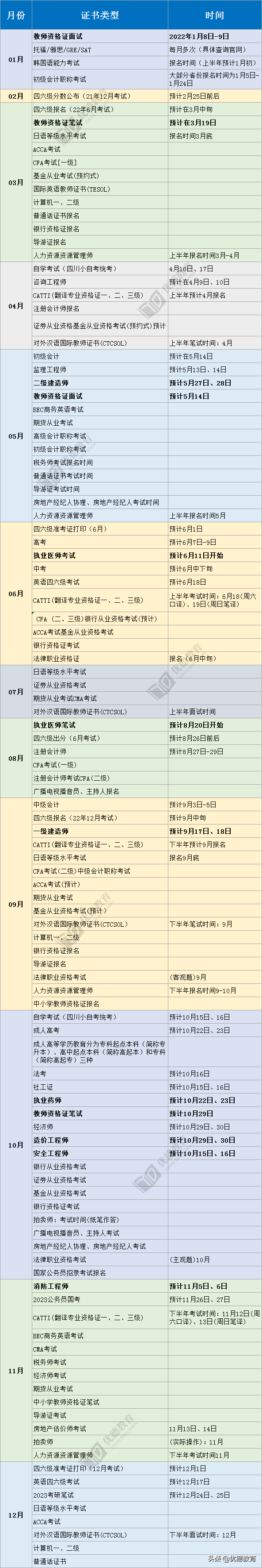 2022年考证时间表已出！这4个证书含金量高