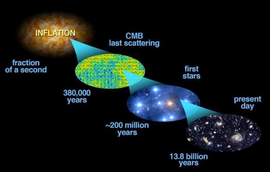 既然宇宙诞生于138亿年前，那在139亿年之前，又存在着什么？