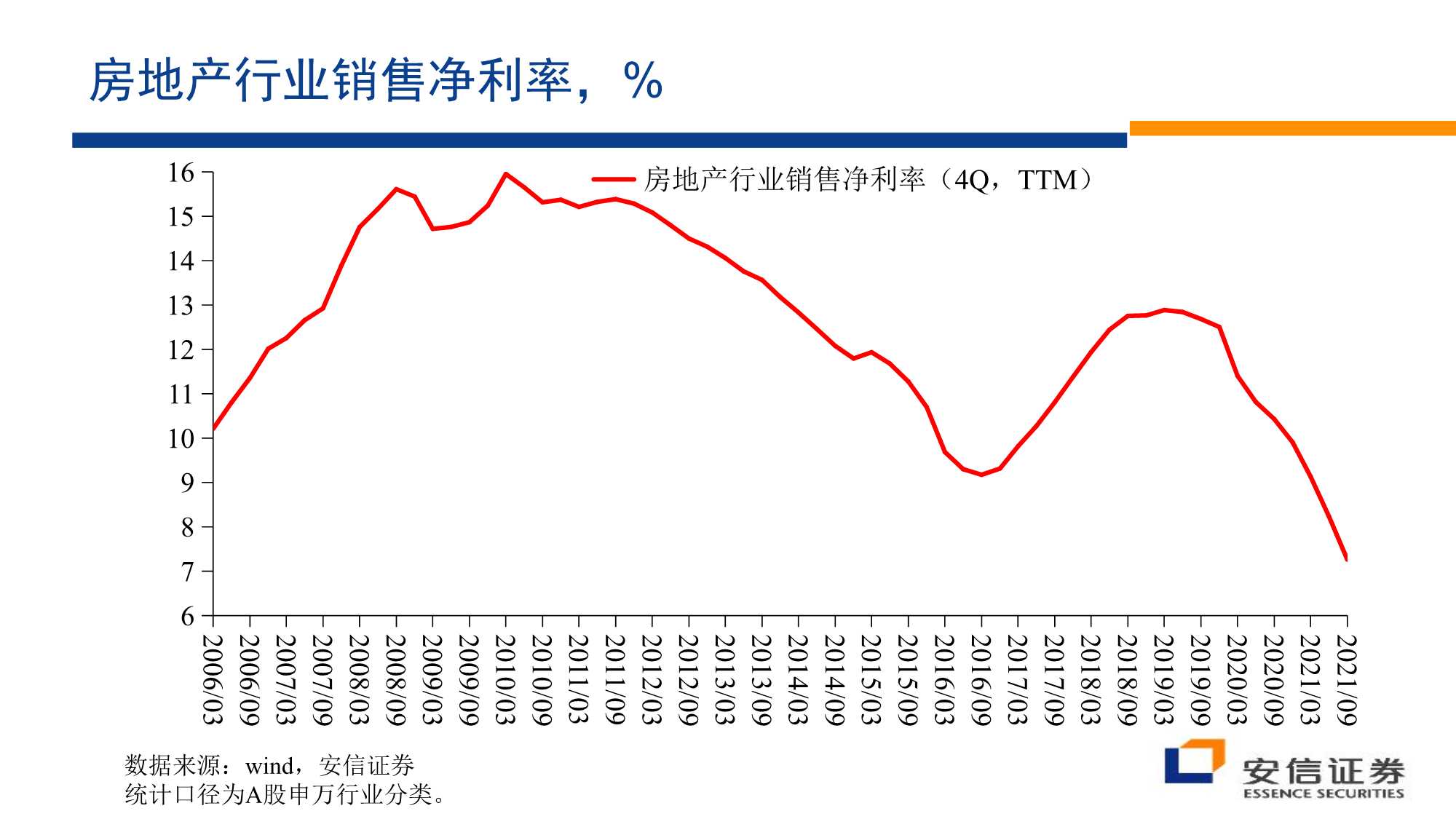 房地产行业：沉舟侧畔千帆过（安信证券）