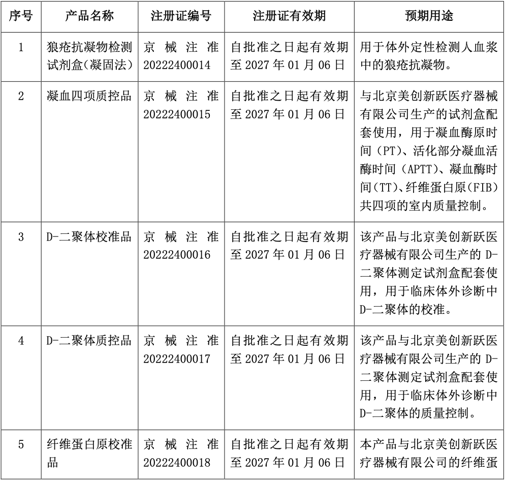 四环医药医用皮肤护理凝胶及修复凝胶获批上市｜1月第2周新产品