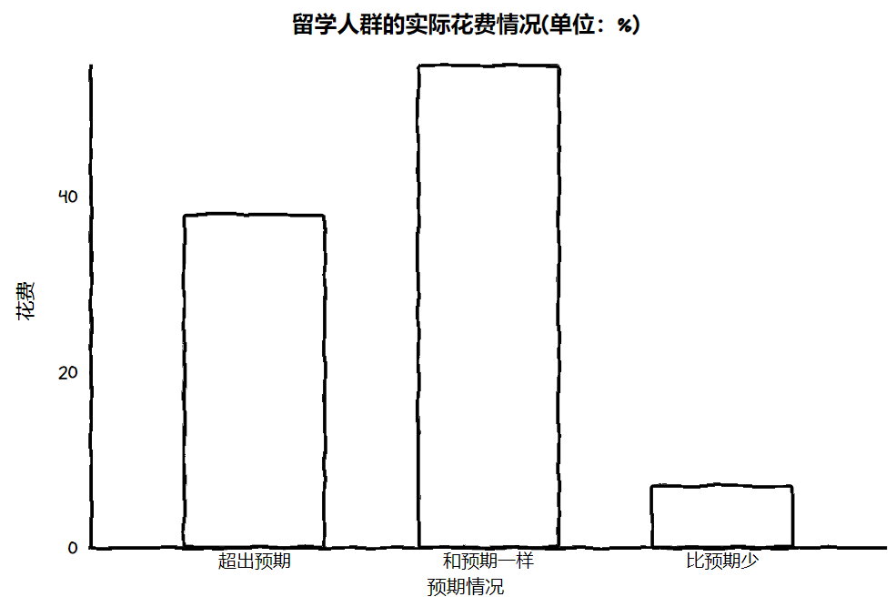 140万留学美国，回国工资仅4500？用数据揭晓海归的真实性价比