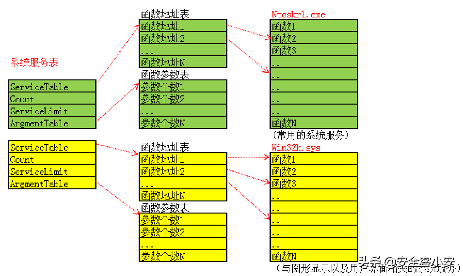 r0下的进程保护