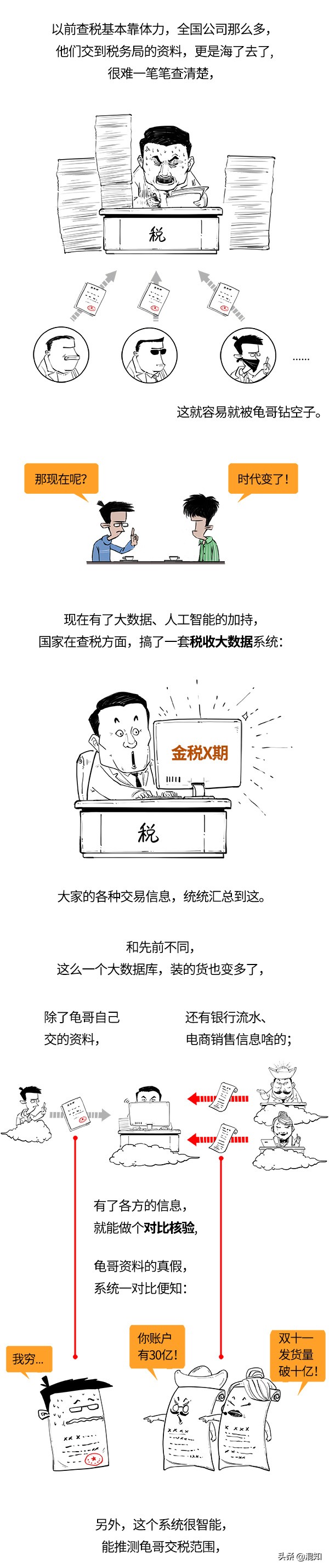 最近偷稅漏稅這么多，都是咋發現的？大數據查稅到底咋查的？