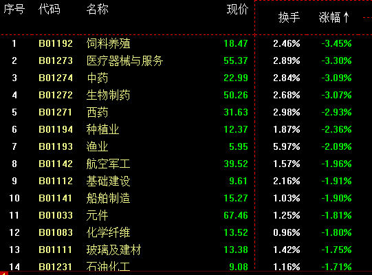 节前抛压持续医药为何跌最狠，小破位后机会还是风险