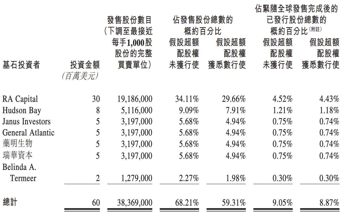 北海康成上市首日破发，药明生物等基石投资人合计亏损1.26亿港元