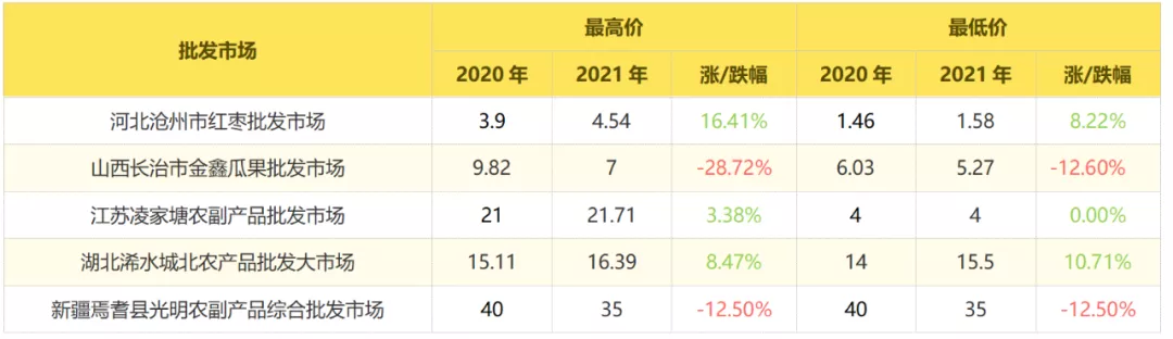 2021年中国红枣产业现状及发展分析报告