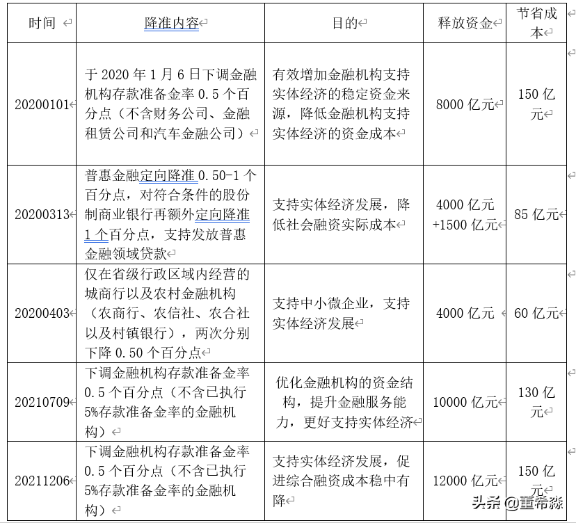 36年调了59次：存款准备金率起起伏伏，2022年还会“放水”吗？