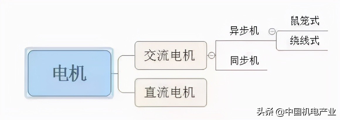 最全面的电机知识解说，从电机分类到选型