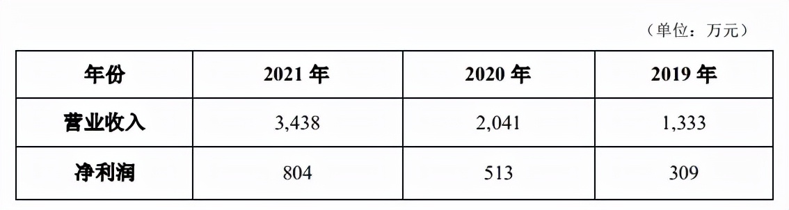 年入3400万元的虚拟技术公司世优科技 | 次元光谱