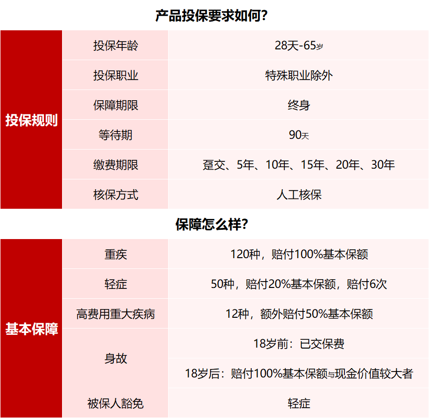 想买重疾险？看完这一篇测评不踩坑