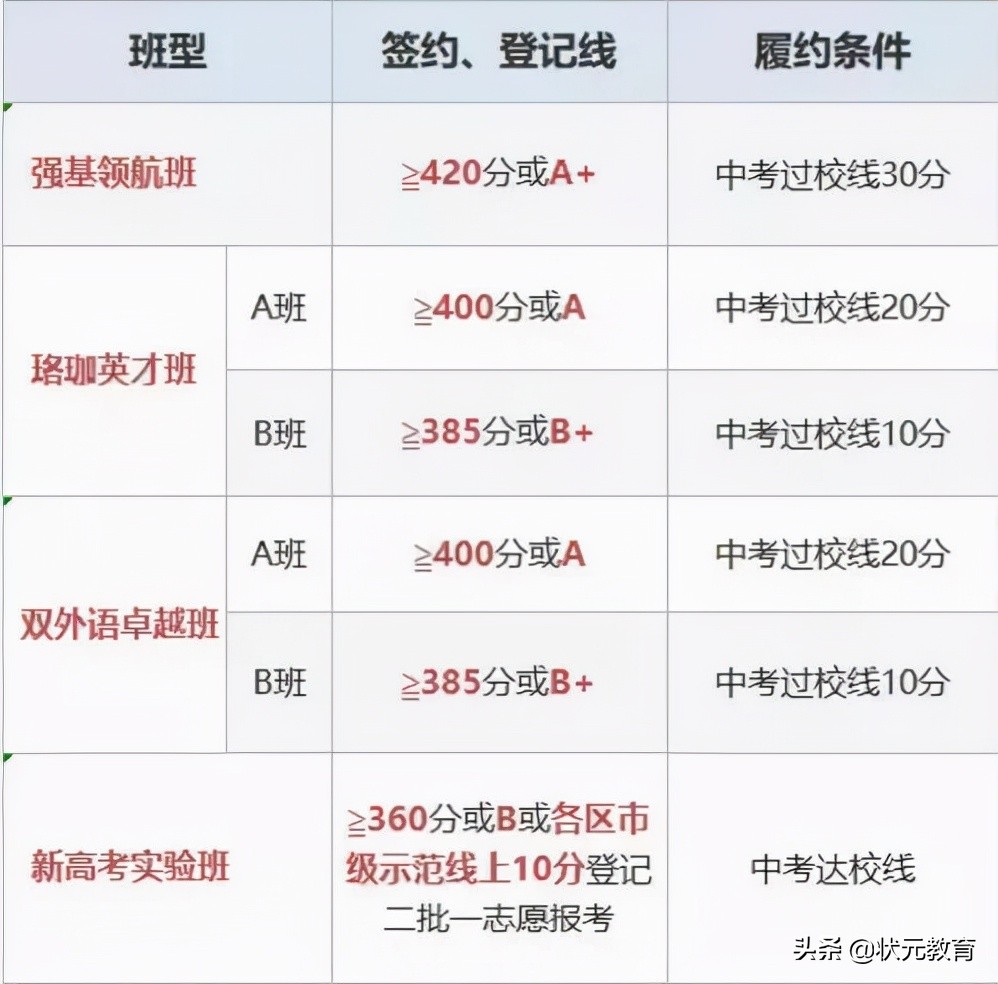 元调倒计时！武汉重点高中2021年的元调签约政策大盘点