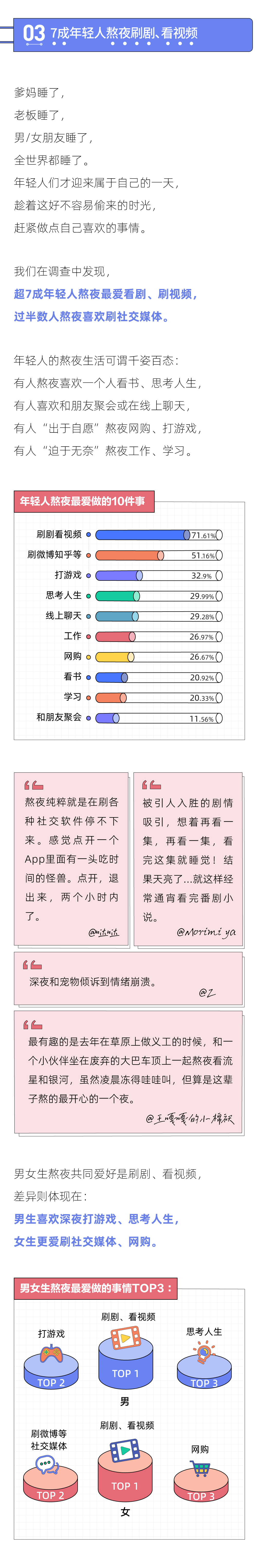 2021年轻人熬夜报告：熬夜最狠的行业，互联网只能排第二