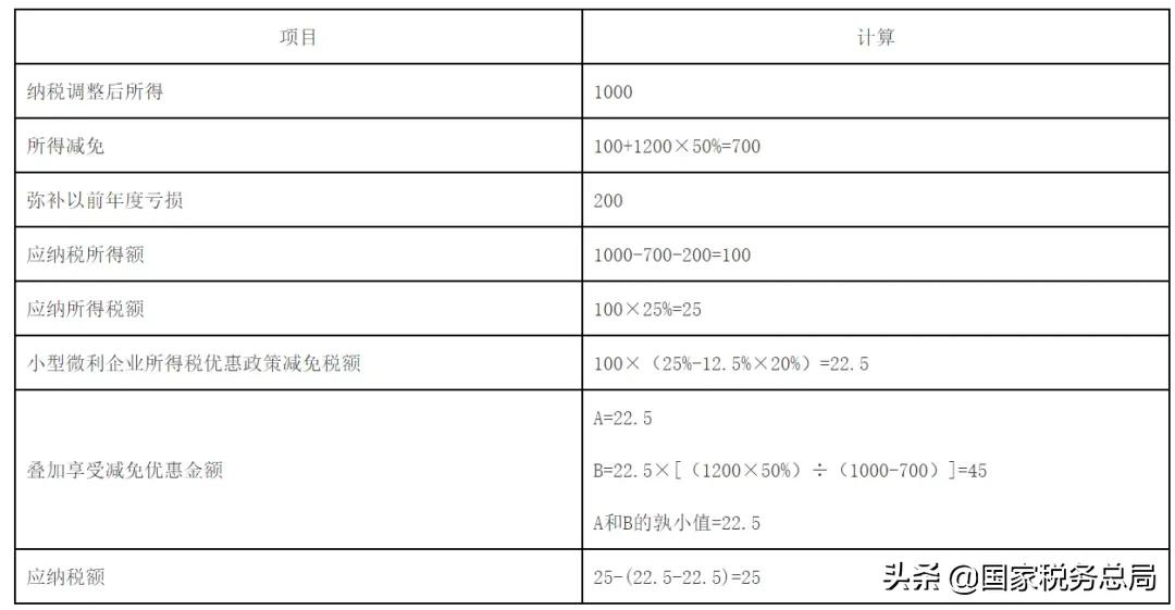 税务总局明确企业所得税年度汇算清缴有关事项