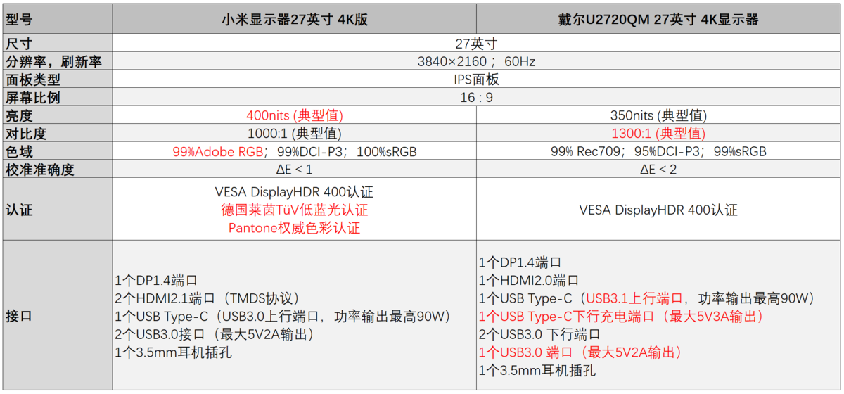 小米VS戴爾，誰才是最值得買的4K入門專業顯示器？