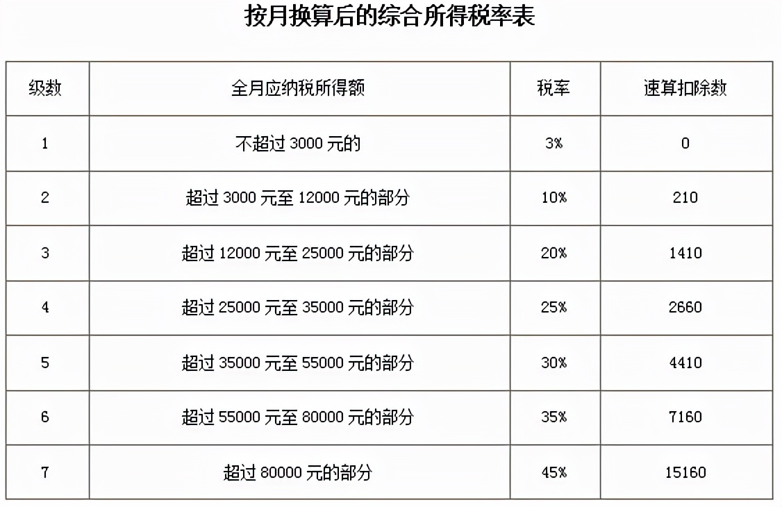 临近年末！最全个税税率表及预扣率表请收好