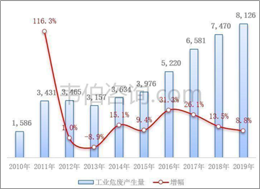 2022年中国危废处置行业专题调研与深度分析报告（多图）